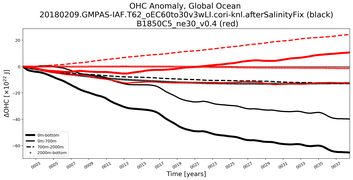 Running Mean of the Anomaly in global Ocean Heat Content