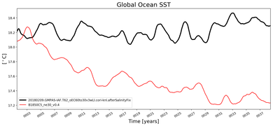 Running Mean of global Sea Surface Temperature