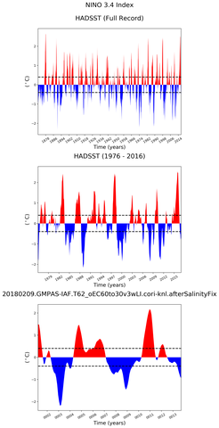 Time Series of El Niño 3.4 Climate Index