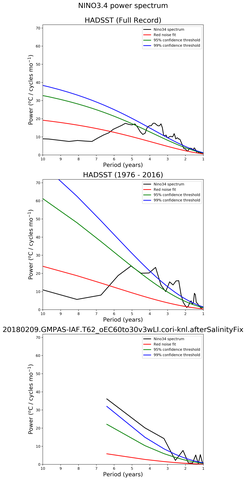 Spectra of El Niño 3.4 Climate Index