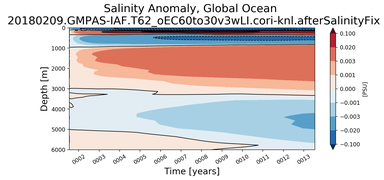 Trend of global Salinity Anomaly vs depth