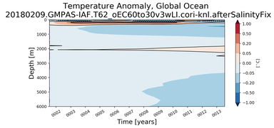 Trend of global Temperature Anomaly vs depth