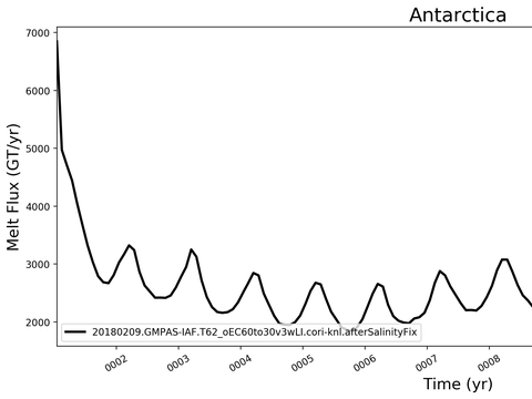Antarctic Melt Time Series