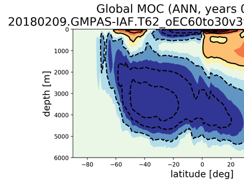 Meridional Overturning Streamfunction