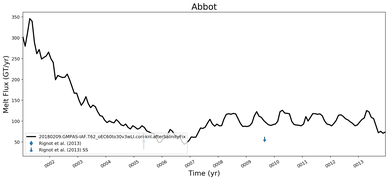 Running Mean of Total Melt Flux  under Ice Shelves in the Abbot Region