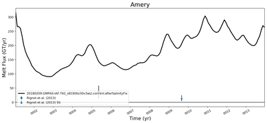 Running Mean of Total Melt Flux  under Ice Shelves in the Amery Region