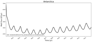 Running Mean of Total Melt Flux  under Ice Shelves in the Antarctica Region