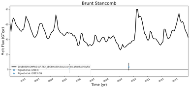 Running Mean of Total Melt Flux  under Ice Shelves in the Brunt Stancomb Region