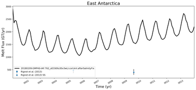 Running Mean of Total Melt Flux  under Ice Shelves in the East Antarctica Region