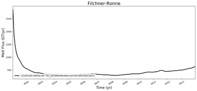 Running Mean of Total Melt Flux  under Ice Shelves in the Filchner-Ronne Region