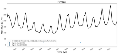 Running Mean of Total Melt Flux  under Ice Shelves in the Fimbul Region