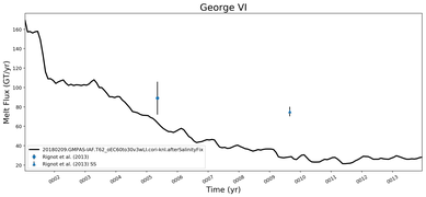 Running Mean of Total Melt Flux  under Ice Shelves in the George VI Region