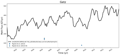 Running Mean of Total Melt Flux  under Ice Shelves in the Getz Region