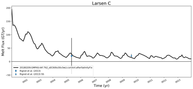 Running Mean of Total Melt Flux  under Ice Shelves in the Larsen C Region