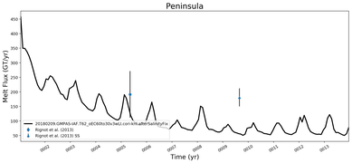 Running Mean of Total Melt Flux  under Ice Shelves in the Peninsula Region
