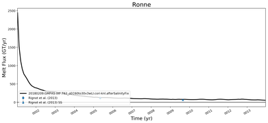 Running Mean of Total Melt Flux  under Ice Shelves in the Ronne Region