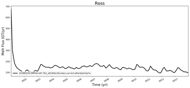 Running Mean of Total Melt Flux  under Ice Shelves in the Ross Region