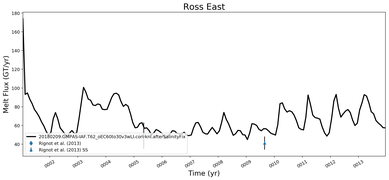 Running Mean of Total Melt Flux  under Ice Shelves in the Ross East Region