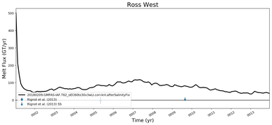 Running Mean of Total Melt Flux  under Ice Shelves in the Ross West Region