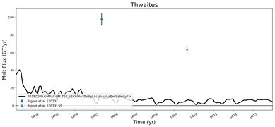 Running Mean of Total Melt Flux  under Ice Shelves in the Thwaites Region