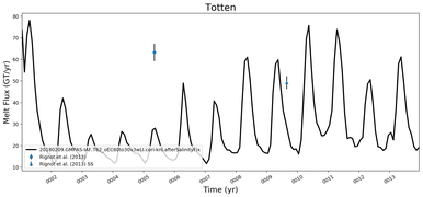 Running Mean of Total Melt Flux  under Ice Shelves in the Totten Region