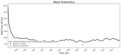 Running Mean of Total Melt Flux  under Ice Shelves in the West Antarctica Region