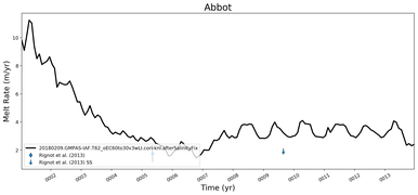 Running Mean of Area-averaged Melt Rate under Ice Shelves in the Abbot Region