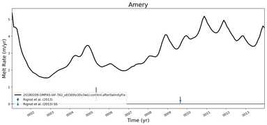 Running Mean of Area-averaged Melt Rate under Ice Shelves in the Amery Region
