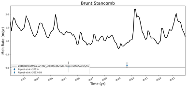 Running Mean of Area-averaged Melt Rate under Ice Shelves in the Brunt Stancomb Region