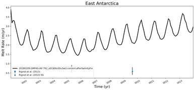 Running Mean of Area-averaged Melt Rate under Ice Shelves in the East Antarctica Region