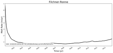 Running Mean of Area-averaged Melt Rate under Ice Shelves in the Filchner-Ronne Region