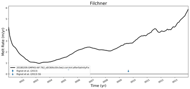 Running Mean of Area-averaged Melt Rate under Ice Shelves in the Filchner Region