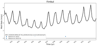 Running Mean of Area-averaged Melt Rate under Ice Shelves in the Fimbul Region