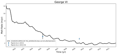 Running Mean of Area-averaged Melt Rate under Ice Shelves in the George VI Region