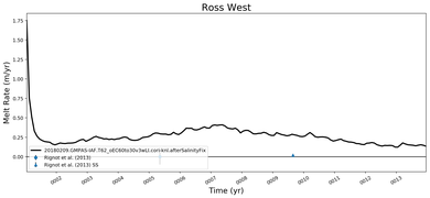 Running Mean of Area-averaged Melt Rate under Ice Shelves in the Ross West Region