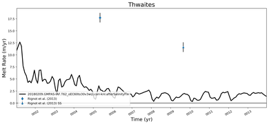 Running Mean of Area-averaged Melt Rate under Ice Shelves in the Thwaites Region