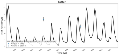 Running Mean of Area-averaged Melt Rate under Ice Shelves in the Totten Region