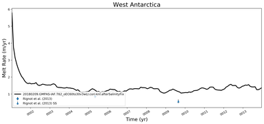 Running Mean of Area-averaged Melt Rate under Ice Shelves in the West Antarctica Region