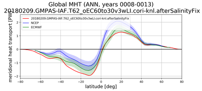Meridional Heat Transport