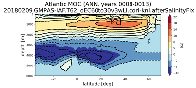 Atlantic Meridional Overturning Streamfunction