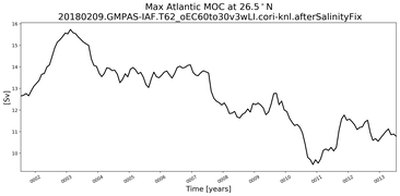 Time Series of maximum Meridional Overturning Circulation at 26.5°N