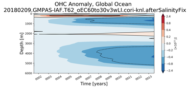 Trend of global OHC Anomaly vs depth
