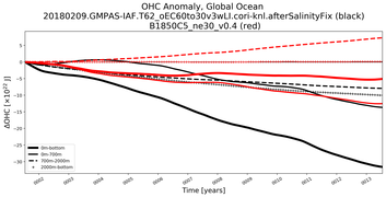 Running Mean of the Anomaly in global Ocean Heat Content