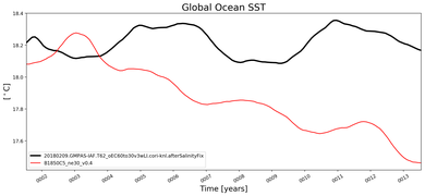 Running Mean of global Sea Surface Temperature