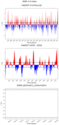 Time Series of El Niño 3.4 Climate Index