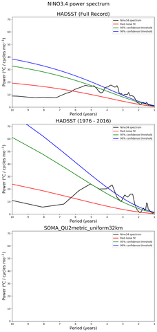 Spectra of El Niño 3.4 Climate Index