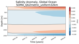 Trend of global Salinity Anomaly vs depth