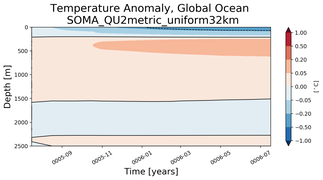 Trend of global Temperature Anomaly vs depth