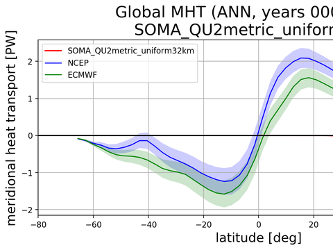 Meridional Heat Transport