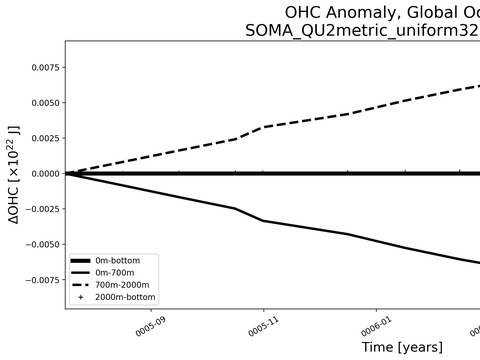 Time Series